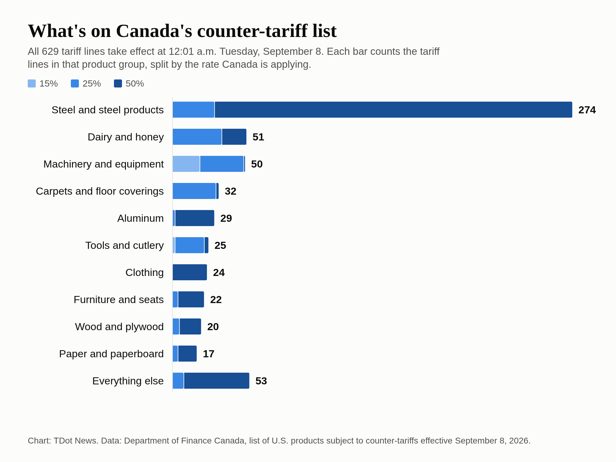 Horizontal bar chart of 629 Canadian counter-tariff lines by product group. Steel and steel products is the largest group at 274 lines, most of it at the 50 per cent rate, followed by dairy and honey at 51 and machinery and equipment at 50.