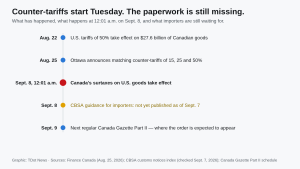 Timeline graphic: Aug. 22, U.S. tariffs of 50% take effect on $27.6 billion of Canadian goods; Aug. 25, Ottawa announces matching counter-tariffs of 15, 25 and 50%; Sept. 8 at 12:01 a.m., Canada's surtaxes on U.S. goods take effect; Sept. 8, CBSA guidance for importers not yet published as of Sept. 7; Sept. 9, next regular Canada Gazette Part II.