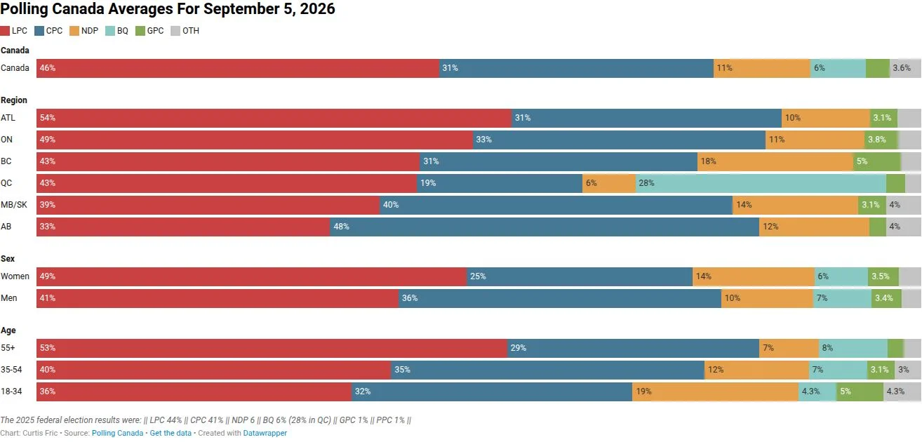 Polling Canada averages chart for September 5, 2026