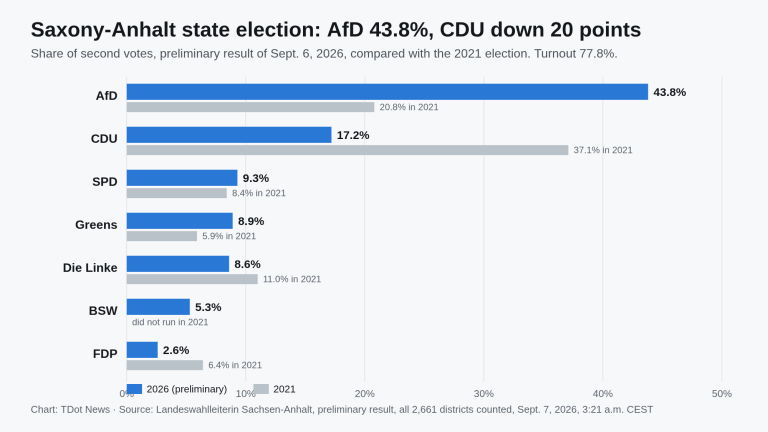 Bar chart of second-vote shares in the Saxony-Anhalt state election of Sept. 6, 2026, compared with 2021: AfD 43.8% (20.8% in 2021), CDU 17.2% (37.1%), SPD 9.3% (8.4%), Greens 8.9% (5.9%), Die Linke 8.6% (11.0%), BSW 5.3% (new), FDP 2.6% (6.4%).
