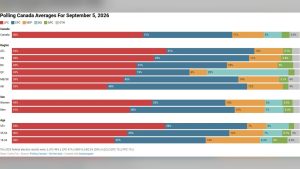 Polling Canada averages chart for September 5, 2026