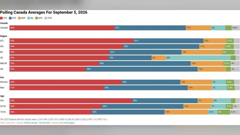 Polling Canada averages chart for September 5, 2026