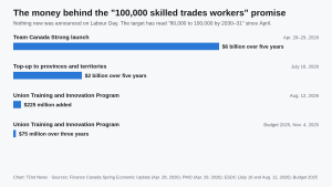 Bar chart of federal money already announced behind the 100,000 skilled trades workers target: $6 billion over five years at the Team Canada Strong launch on Apr. 28–29, 2026; $2 billion over five years for provinces and territories on July 16, 2026; $225 million added to the Union Training and Innovation Program on Aug. 12, 2026; and $75 million over three years in Budget 2025.