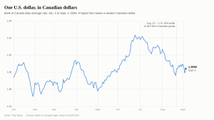 Line chart of the Bank of Canada daily average USD/CAD rate from January 2 to September 4, 2026. The rate runs between about 1.35 and 1.42, peaks in early July, and finishes at 1.3840 on September 4. A dashed line marks August 22, when U.S. tariffs of 50 per cent on $27.6 billion of Canadian goods took effect.