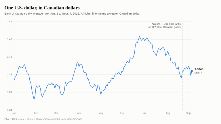 Line chart of the Bank of Canada daily average USD/CAD rate from January 2 to September 4, 2026. The rate runs between about 1.35 and 1.42, peaks in early July, and finishes at 1.3840 on September 4. A dashed line marks August 22, when U.S. tariffs of 50 per cent on $27.6 billion of Canadian goods took effect.
