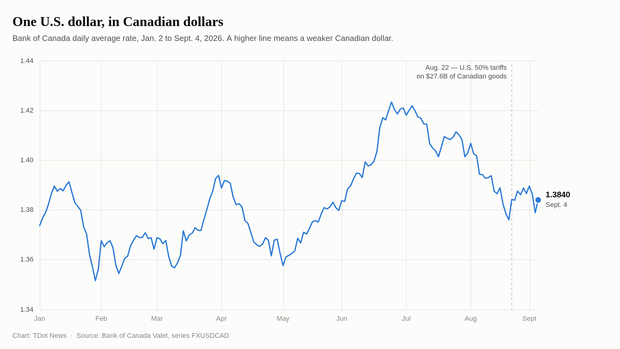 Line chart of the Bank of Canada daily average USD/CAD rate from January 2 to September 4, 2026, finishing at 1.3840, with a dashed marker at August 22 when U.S. tariffs took effect.
